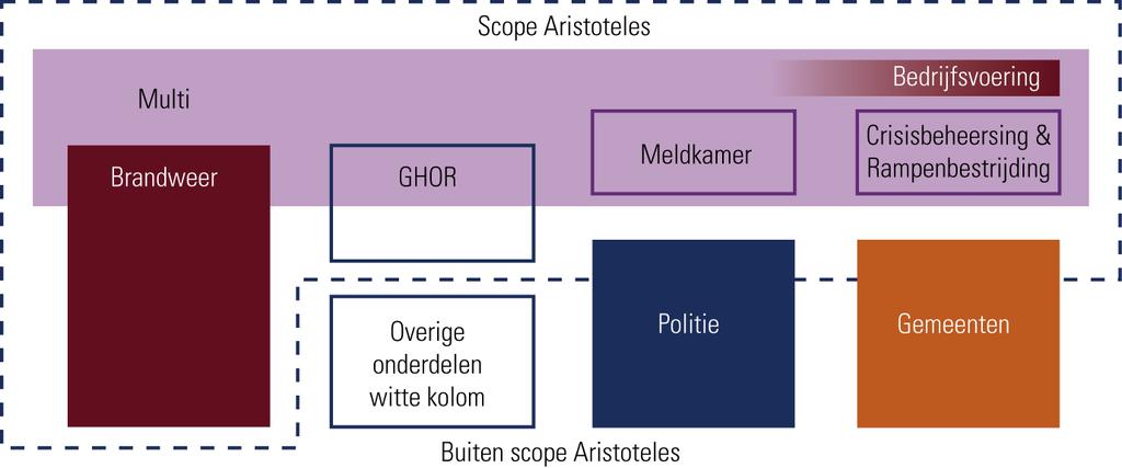 Veiligheidsregio Hollands Midden - 20 - Ontwikkeling van zogeheten expertregio s Veiligheidsregio s kunnen zich nu eenmaal niet allemaal voorbereiden op alle typen rampen of crises.