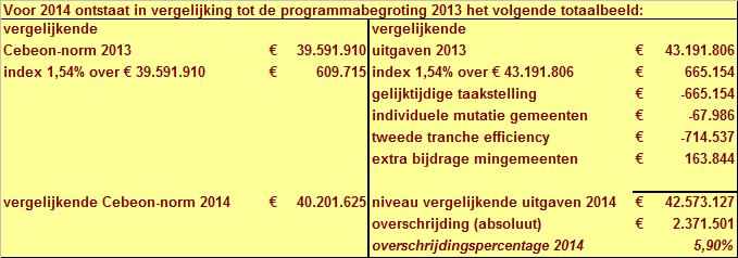 Veiligheidsregio Hollands Midden - 83 - De Cebeon-norm wordt overeenkomstig de bestuurlijk afgesproken uitgangspunten voor 2014 geïndexeerd met 1,54%, waarmee een nieuwe vergelijkingsnorm voor 2014