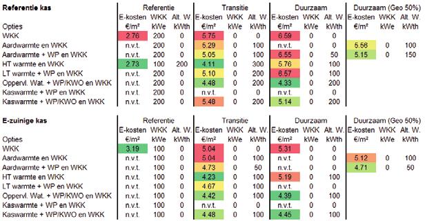 In het transitie-scenario blijkt de aansluiting op een hoog-temperatuur energie-infrastructuur de laagste integrale energiekosten op te leveren, gevolgd door het gebruik van oppervlakte water in