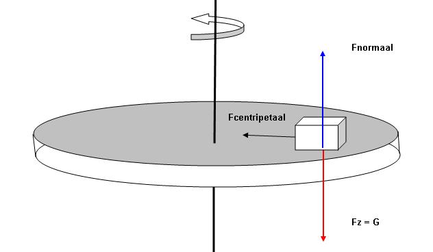 Opgave 9 N / mm Een draaischijf heeft een hoeksnelheid van ω rad / s. Op de schijf ligt een blokje van 1 kg op een afstand van 1 meter van het middelpunt van de schijf.