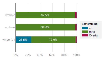 Waar kwamen de leerlingen na het eamen in 2015-2016 terecht?