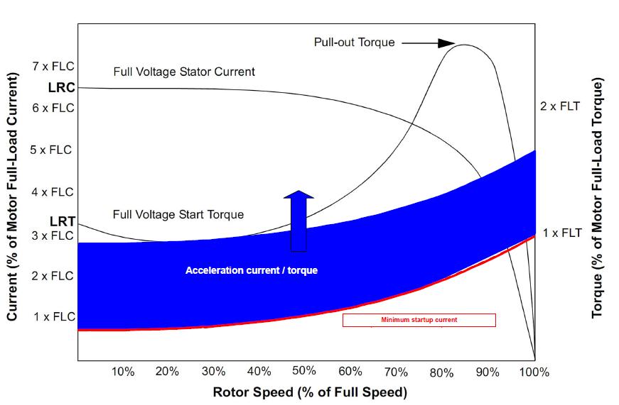 Vraag 15: Wat is een elektrische as? A) Een as van een elektromotor die minder dan 5% slip heeft B) Een elektromotor waarvan de snelheid evenredig is aan de aangedreven generator in de aandrijflijn.