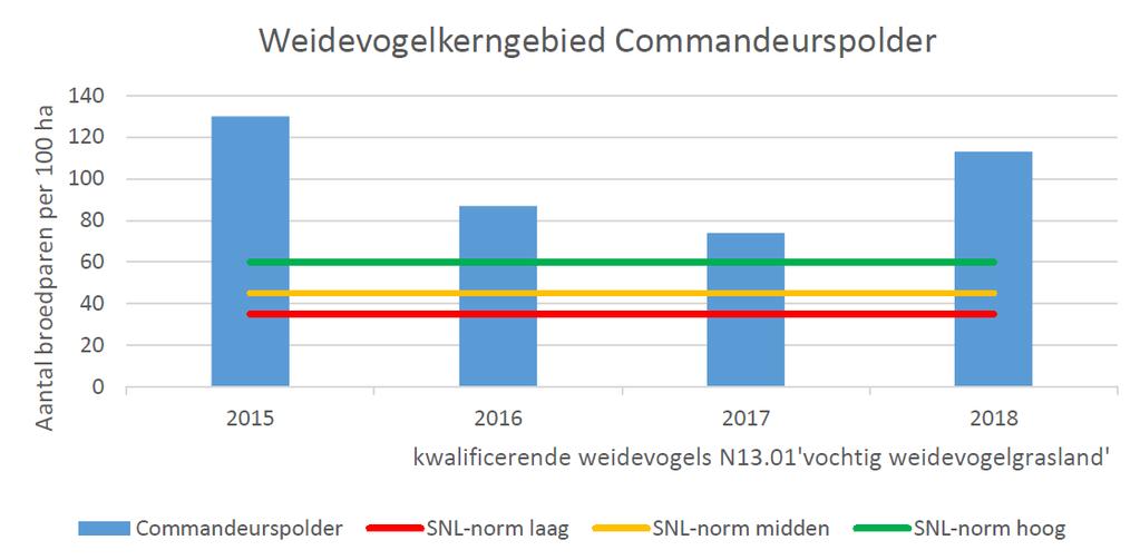 3]. Taakstelling en natuurbeheertype Het realiseren van de doelstelling komt voort uit het Weidevogelpact Midden-Delfland en is een initiatief vanuit het IODS-kwaliteitsprogramma (www.iods.