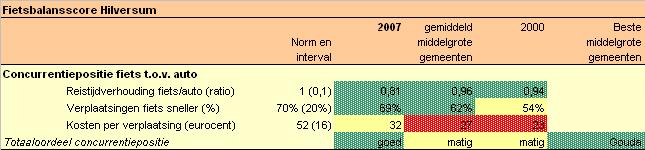 Rapportage Fietsbalans -2 Hilversum. Deel 1 analyse en advies 27 Figuur 4.13 Fietsbalansscore concurrentiepositie van de fiets ten opzichte van de auto Hilversum. Bron: Fietsbalans 2008.