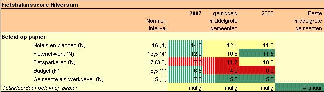 Rapportage Fietsbalans -2 Hilversum. Deel 1 analyse en advies 30 Figuur 5.2 Fietsbalansscore beleid op papier Hilversum. Bron: Fietsbalans 2008. Het fietsbeleid staat in Hilversum matig op papier.