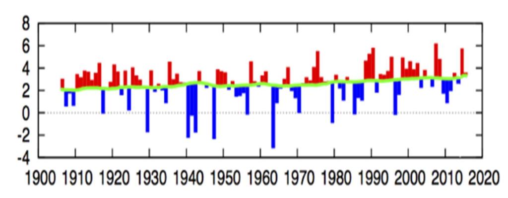 Klimaatverandering De Centraal Nederland wintertemperatuur van 1907 tot 2014.
