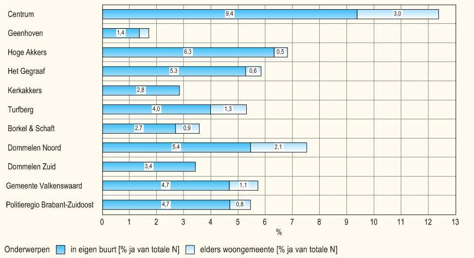 De volgende grafiek laat zien hoeveel procent van de bevolking in de afgelopen 12 maanden voorafgaand aan de ondervraging slachtoffer is geworden van enige vorm van vernieling, dat wil zeggen dat er