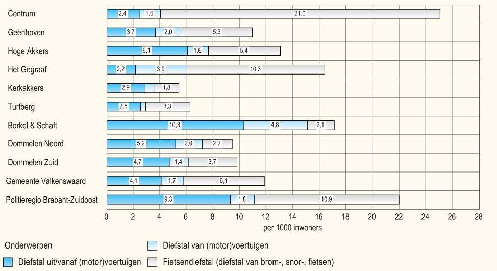 In onderstaande grafiek wordt het aantal aangiften per 1000 inwoners weergegeven van de delicten diefstal uit/vanaf (motor)voertuigen, diefstal van (motor)voertuigen en fietsendiefstal (inclusief