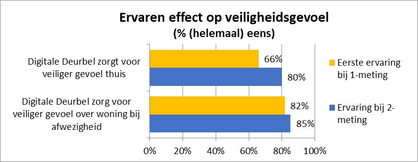 3. Subjectieve veiligheid Veiligheidsgevoel Aan het einde van de pilotperiode in december 2018 (2-meting) voelt 51% van de deelnemers zich wel eens onveilig in de eigen buurt.