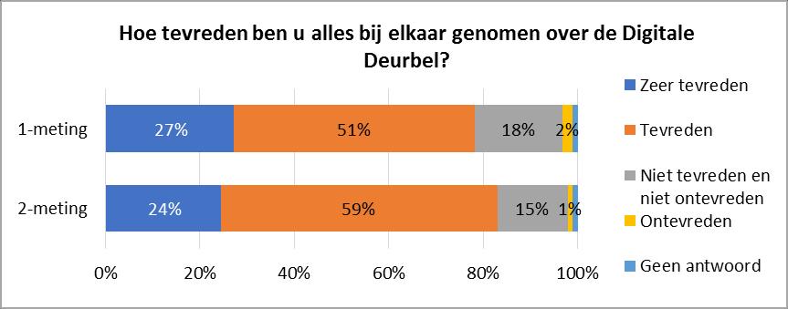 Gemiste functionaliteiten Twee op de vijf deelnemers (39%) aan de pilot digitale deurbel geven aan het einde van de pilotperiode aan geen functionaliteiten aan de bel te missen.