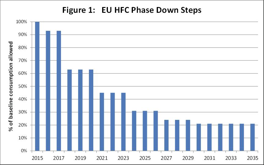 EU HFC Phase Down Steps Vanaf 2018 zal de Europese F-gassenregelgeving [EU 517/2014] in forse mate