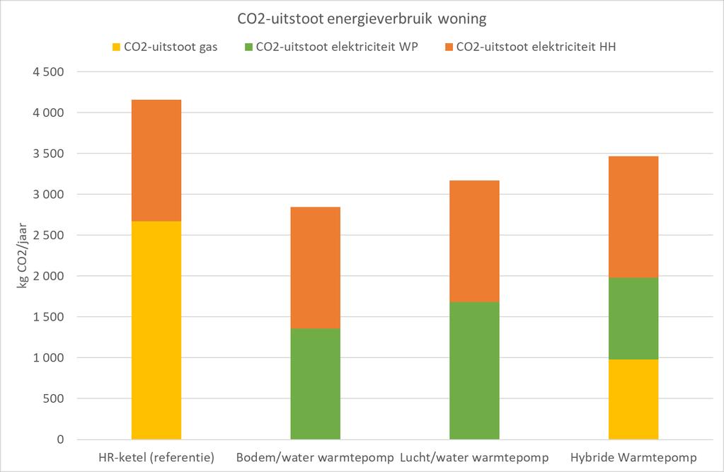 Besparingen van de warmtepomp Jaarlijkse CO