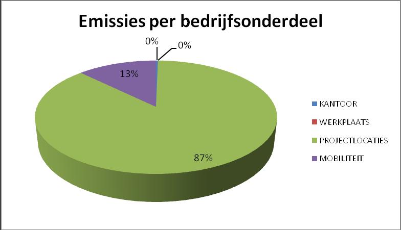 8 van 11 3. RESULTATEN 3.1 CO₂ emissies / Scope 1, 2 en 3 Scope Uitstoot ton CO₂ Scope 1 1.840 Scope 2 0 (41.88k kwh) Scope 3 1.417 Totaal 3.