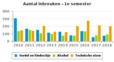 744 358 Alcohol 137 150 108 98 76 75 130 79 90 Drugs 8 4 8 13 12 3 12 2 10 Inschrijving 104 99 86