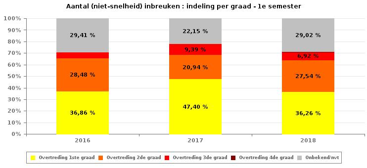 VERKEERSINBREUKEN (autosnelwegen inbegrepen) : ALGEMEEN OVERZICHT INBREUKEN PER ZWAARTEGRAAD Vergelijking 1e semester 2010-2018 SNELHEID 2010 2011 2012 2013 2014 2015 2016 2017 2018 6.587 6.969 8.