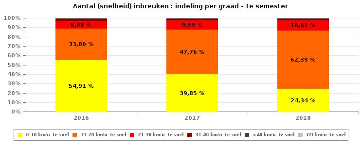 ?? km/u 22 25 40 25 28 39 32 32 31 Subtotaal SNELHEID 9.805 8.970 9.989 8.975 3.601 9.566 6.582 6.996 7.655 NIET-SNELHEID 2010 2011 2012 2013 2014 2015 2016 2017 2018 1ste graad 1.439 944 1.