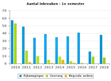 Wegcode(rest) VERKEERSINBREUKEN (autosnelwegen inbegrepen) : ALGEMEEN OVERZICHT (DETAIL) Vergelijking 1e semester 2010-2018 2010 2011