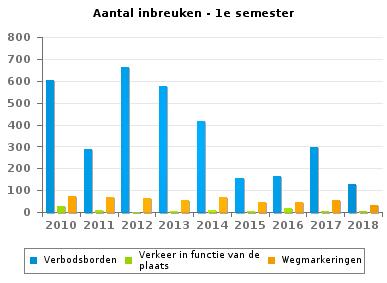 Wegmarkeringen 75 68 63 54 68 47 48 55 35 Algemene regels weggebruikers 64 55 68 42 23 41 49 24 41 Rijbewegingen 57 49 34 39 35 36 41 16