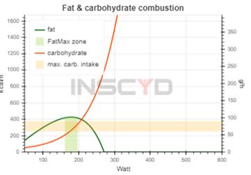 Op basis hiervan kan je je trainingsschema s opstellen, vergelijken met vorige testen Maar de test geeft niet exact weer welke energiesystemen je aanspreekt om tot een gegeven resultaat te komen.