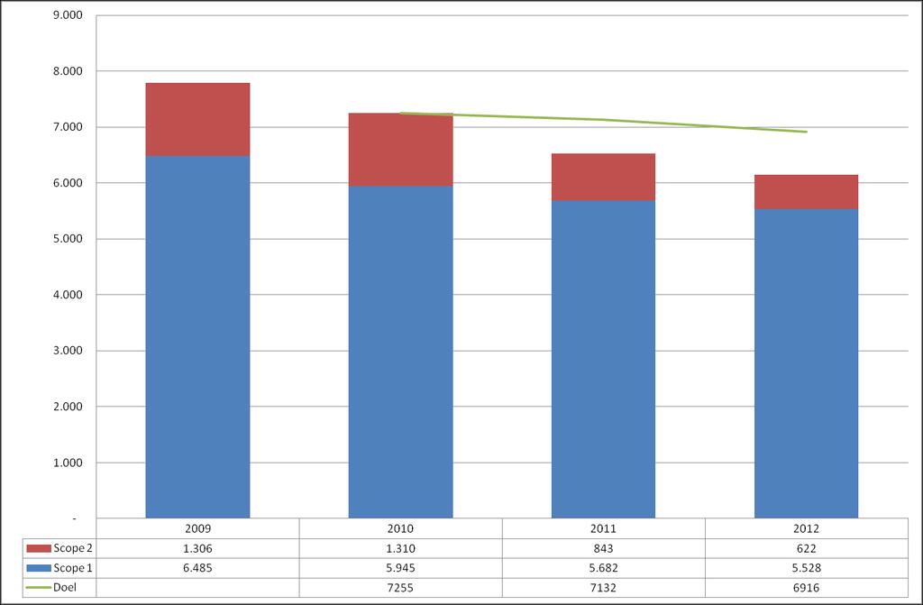 Uit de bovenstaande tabel blijkt dat de doelstelling op scope 2 ruimschoots is gehaald. 3.2.9 Covatra De omzet is in 2012 met ruim 22% gedaald ten opzicht van opzichte van 2010.
