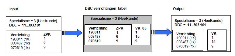 Figuur 5: Processtap bepalen validatieklasse De tabel afleiding behandelas bepaalt voor de combinatie DBC zorgactiviteit en het specialisme van de DBC de zogenoemde essentiële validatieklasse.