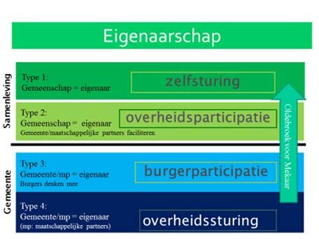 Stap B. Plek op de participatieladder We hanteren de participatieladder om aan te geven welke mate van invloed de betrokken inwoners hebben.