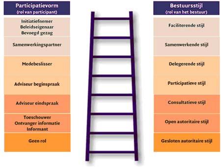 info geven E Raadplegen en Regisseren Informatie krijgen F Reguleren In geval van zelfsturing of samenwerking onderscheiden kunnen we varianten of gradaties: Bij zelfsturing: