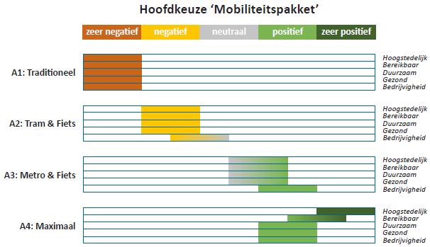 42 Amsterdam Haven-Stad Conclusies: Inzet verschillende instrumenten