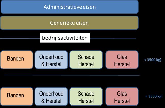 Samenstelling In het CvD hebben de volgende partijen zitting: Per klantsegment (aandachtsgebied) een erkend bedrijf; Vertegenwoordiging vanuit het consumentenorganisaties; Vertegenwoordiging vanuit