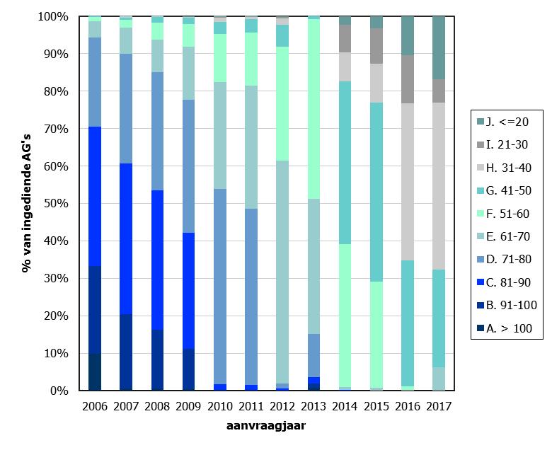 Grafiek 8 evolutie E-peil appartementen volgens aanvraagjaar E-peil categorie 2006 2007 2008 2009 2010 2011 2012 2013 2014 2015 2016 2017 A.
