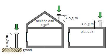 Aanbevelingen voor de natuurlijke- en mechanische-luchttoevoeropeningen - Er mag geen verse toevoerlucht onttrokken worden uit ruimten met een verhoogd risico op vervuiling zoals een kelder of zolder.