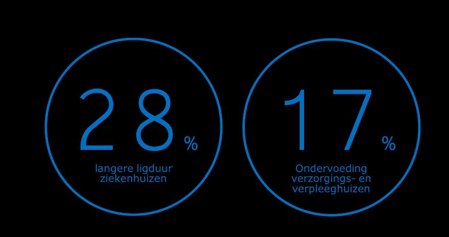 Ondervoeding Herinvesteren en kosten reduceren via