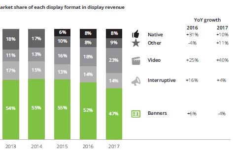 Bij Display richt 56% zich op performance En circa 44% op branding