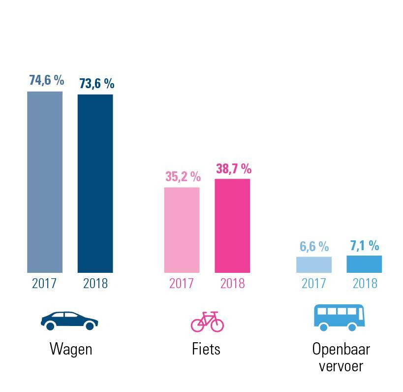 Fig. 1: evolutie woon-werkverkeer 2018 versus 2017 Antwerpen combinaties inbegrepen 1 op 5 combineert auto met fiets 53,7 % van de Antwerpse werknemers rijdt elke dag met de auto naar het werk, nog