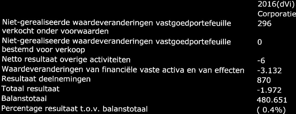 Risico significante verliezen in WenV (als % balanstotaal) 2016(dVi) 2017(dPi) Corporatie Corporatie Niet-gerealiseerde