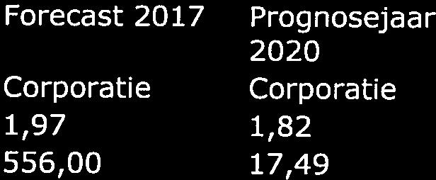2020 Corporatie 1,82 17,49 Prognosejaar 2022