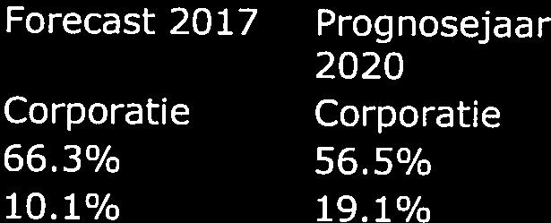 LTV obv bedrijfswaarde Forecast 2017 Prognosejaar Prognosejaar 2020 2022