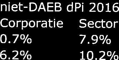 0% DAEB dpi 2017 niet-daeb dpi 2016 Corporatie Sector Corporatie