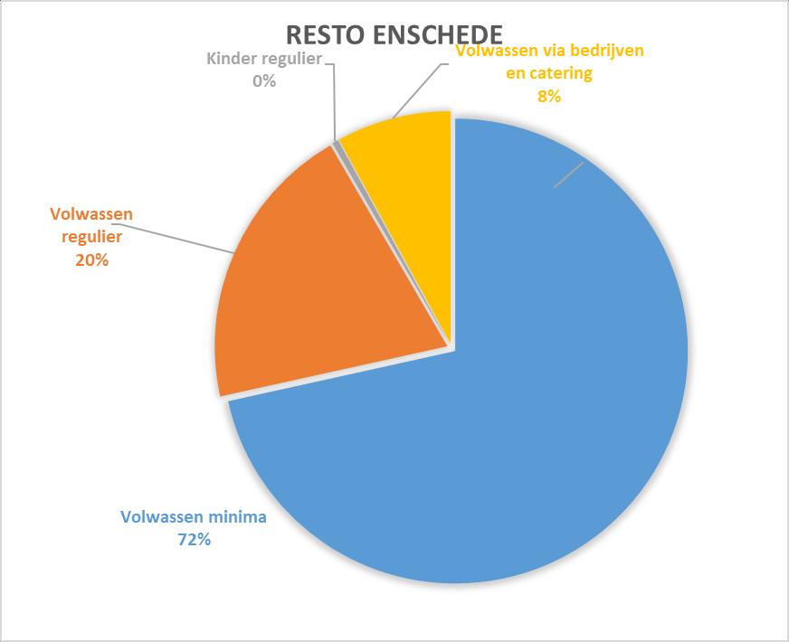 Jaarverslag 2017 Resto VanHarte Enschede 5 Hoe hebben de gasten en vrijwilligers Resto VanHarte ervaren Hieronder een greep uit de resultaten van de jaarlijkse klanttevredenheidsenquêtes.