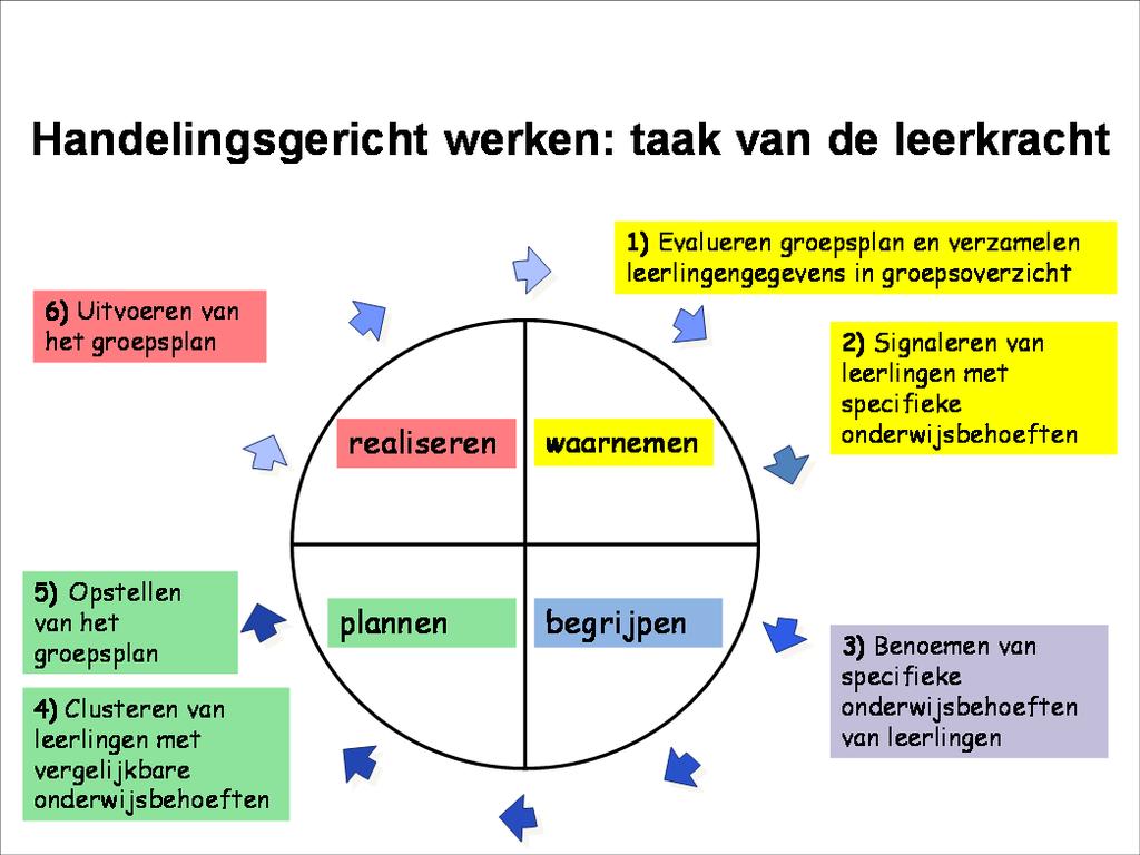 Bijlage 2 Handelingsgericht werken, indiceren en Arrangeren