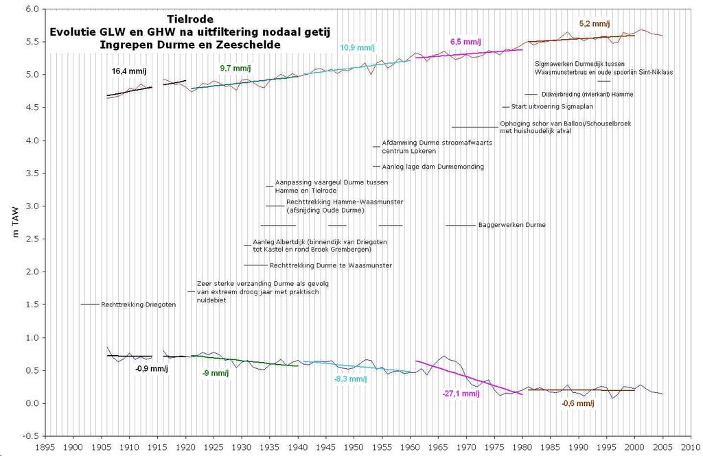 120 Historische evolutie van