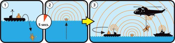 Nederland Veiligheid: zwemvesten Zwemvest met PLB Personal Locator Beacon