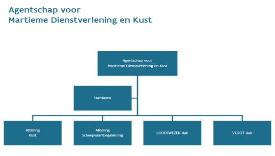 DE ORGANISATIE: STRUCTUUR Beleidsdomein MOW Agentschap MDK (VO) Minister MOW Ben Weyts Beleidsraad Strategische adviesraad