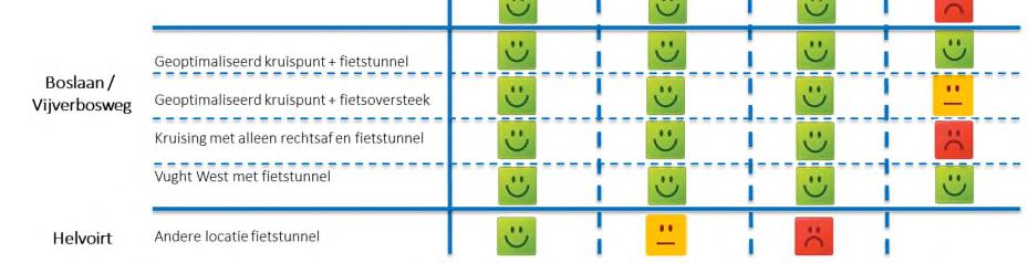 Valt af, omdat het geen directe besparing is t.o.v. fietstunnel en heeft minder positieve effecten op ruimtelijke kwaliteit (N65 als barrière). o Auto/fietsstraat in tunnel, N65 op maaiveld.