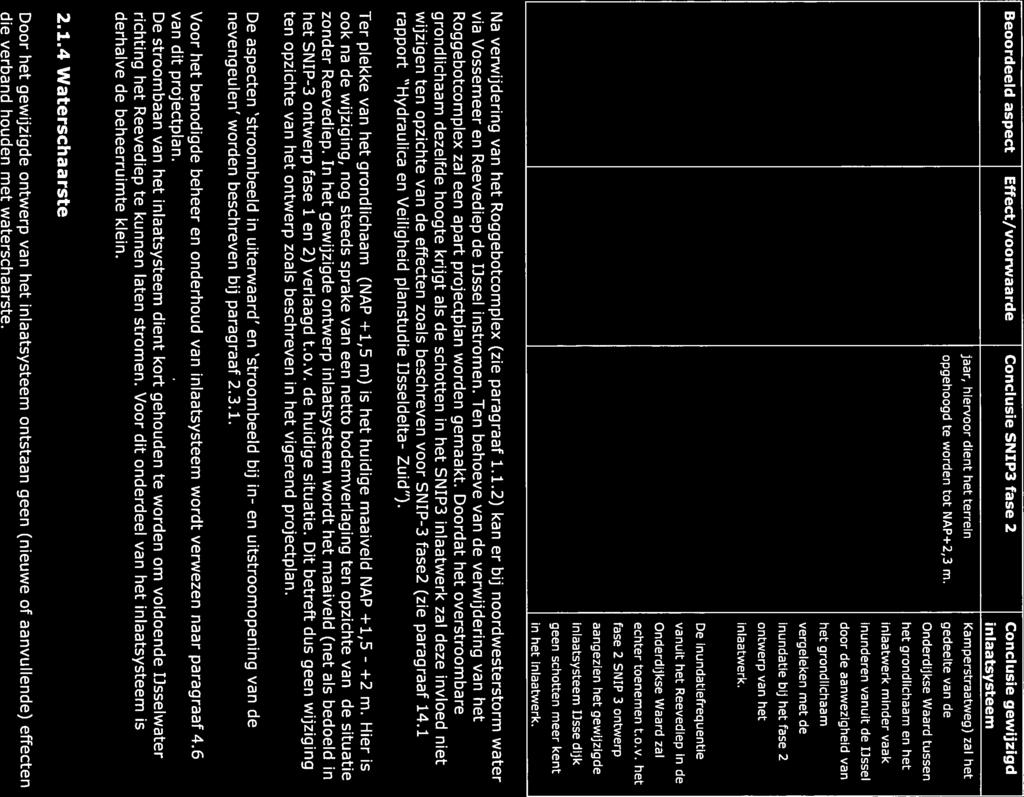 Beoordeeld aspect Effect/voorwaarde Conclusie SNIP3 fase 2 Conclusie gewijzigd inlaatsysteem jaar, hiervoor dient het terrein opgehoogd te worden tot NAP+2,3 m.