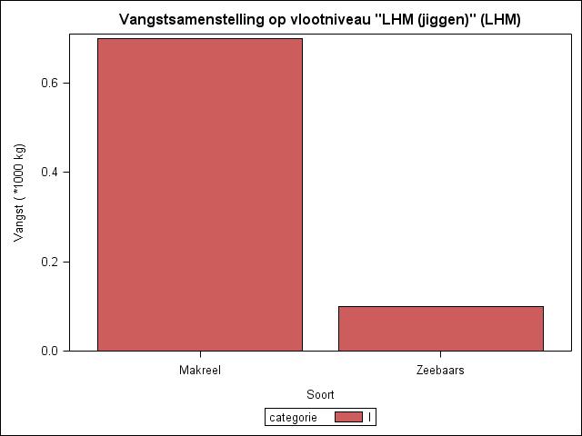 3.18 Tuigcategorie LHM: jiggen Opmerking vooraf: Voor deze tuigcategorie zijn geen discardgegevens uit waarnemersreizen in het kader van de EU-DCF of alternatieve bronnen beschikbaar.