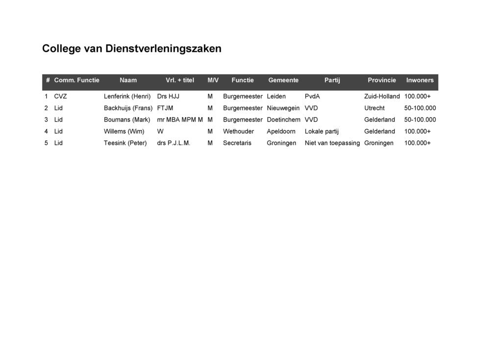 College van Dienstverleningszaken 1 CVZ Lenferink (Henri) Drs HJJ Leiden PvdA Zuid- 2 Lid Backhuijs (Frans) FTJ Nieuwegein VVD Utrecht 50-3 Lid Boumans (ark) mr BA P