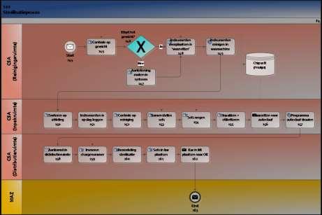 Process Analysis: Sterilisation and