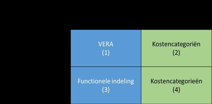 Methoden De begroting 2018 is gebruikt als uitgangspunt.