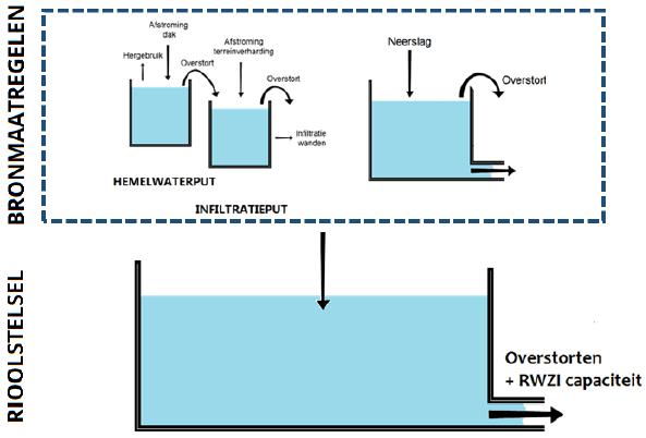 Sumaqua Impact van klimaatverandering op rioleringen 9 3 Hydraulische modellering Deze studie kwantificeert de impact van klimaatverandering op rioleringsstelsels over gans Vlaanderen.